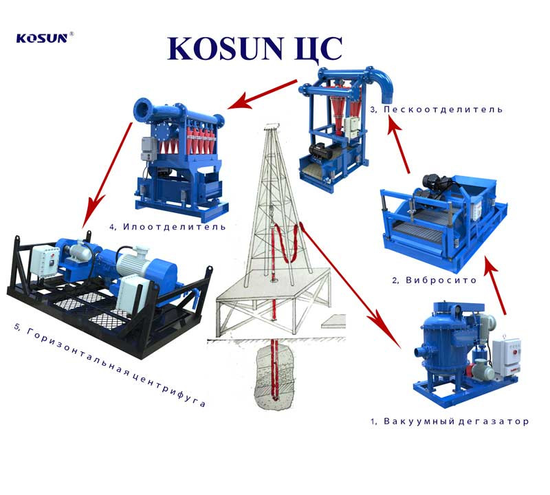 1705081494210226640324.jpg Оборудование циркуляционной системы буровых установок.jpg