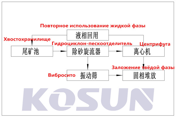 удаление хвостов в бурении Технологический процесс удаления хвостов.jpg
